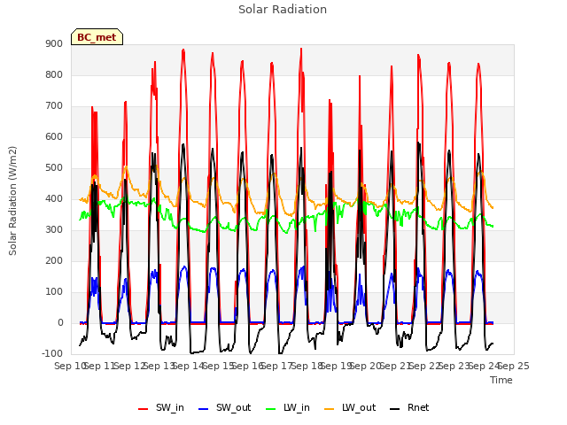 plot of Solar Radiation