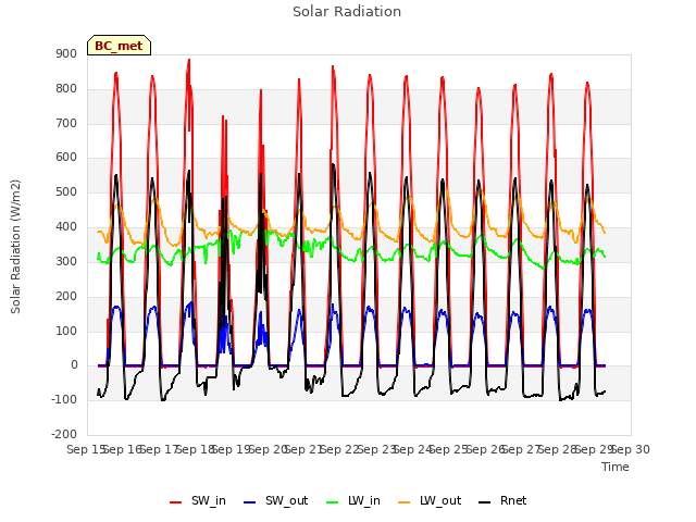 plot of Solar Radiation