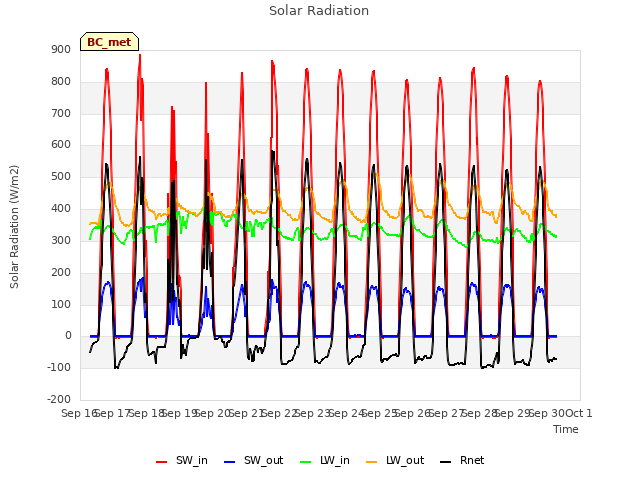 plot of Solar Radiation