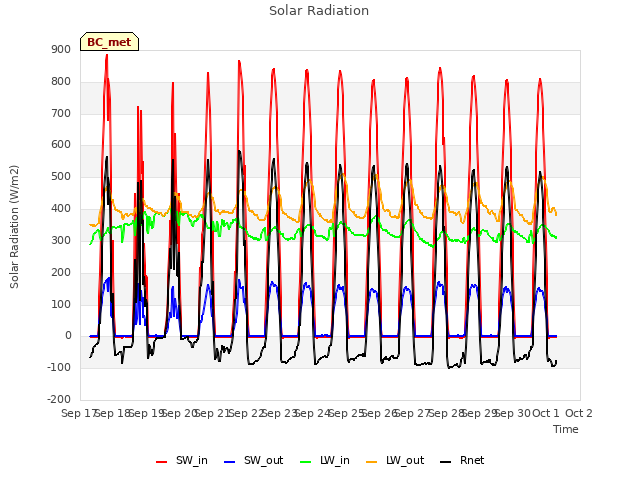 plot of Solar Radiation