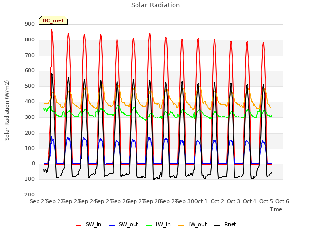 plot of Solar Radiation