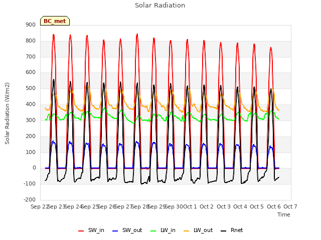 plot of Solar Radiation