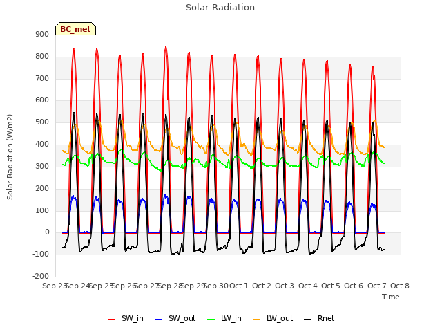 plot of Solar Radiation