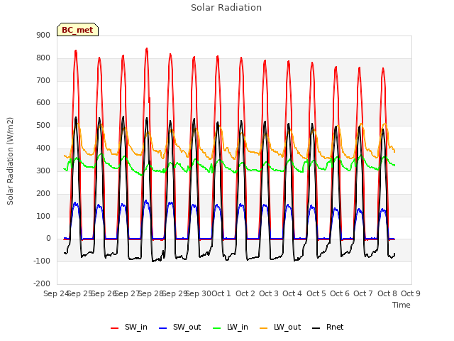 plot of Solar Radiation