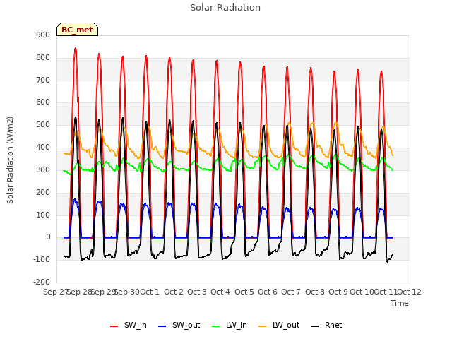 plot of Solar Radiation