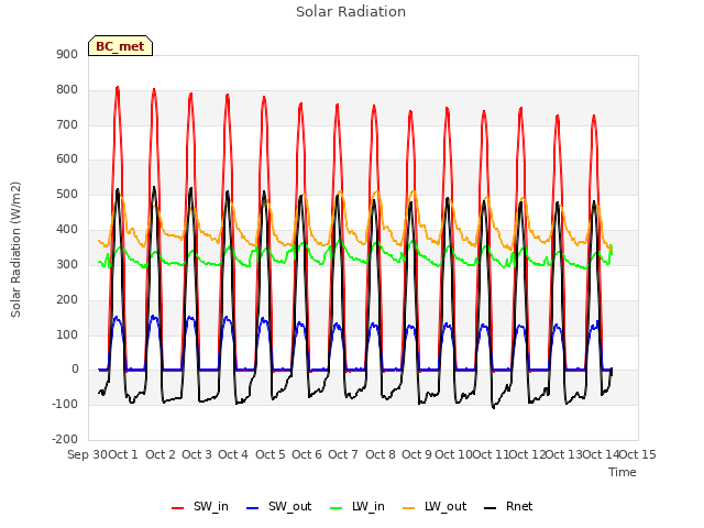 plot of Solar Radiation