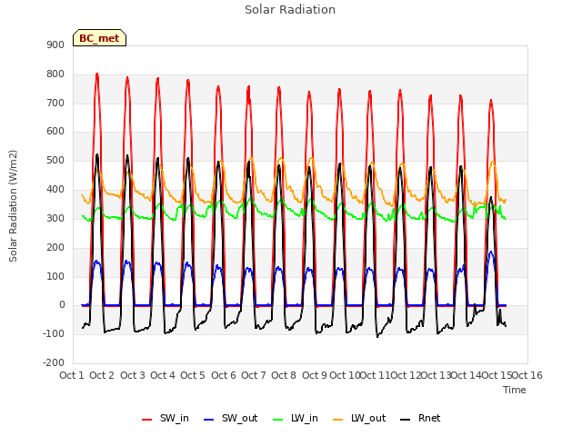 plot of Solar Radiation