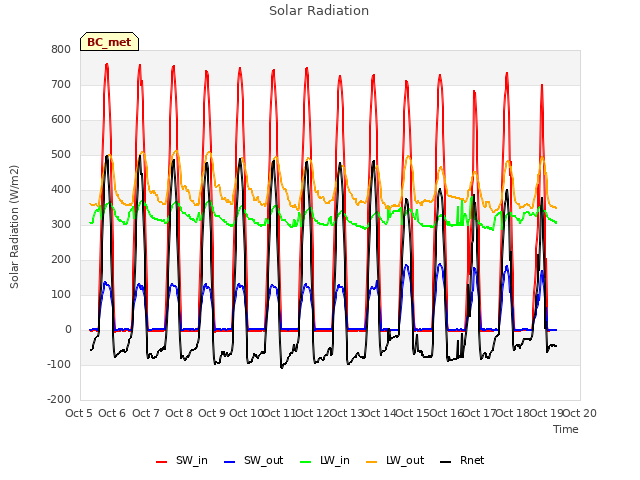 plot of Solar Radiation