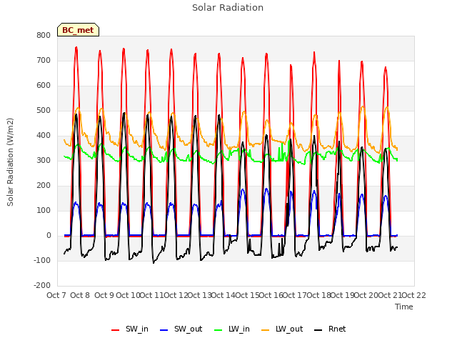 plot of Solar Radiation