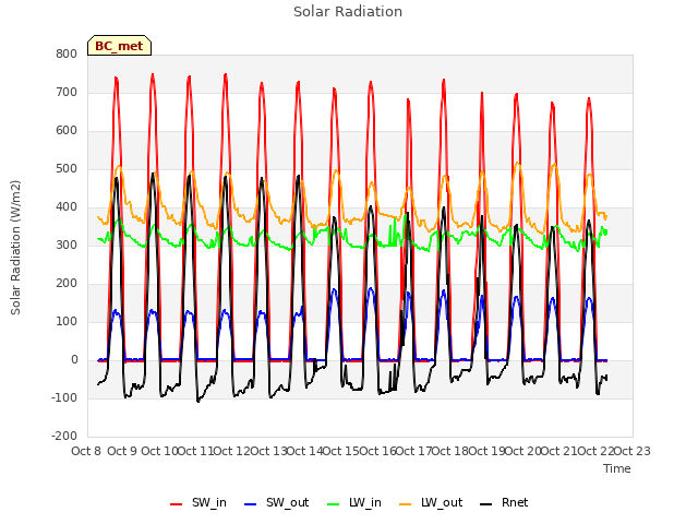 plot of Solar Radiation