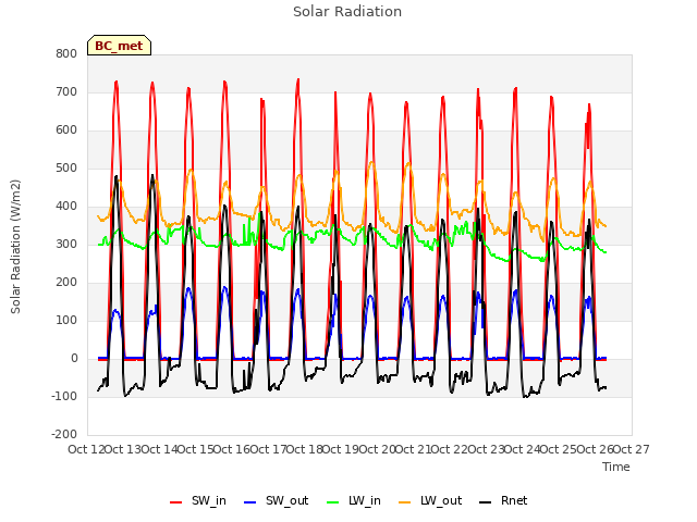 plot of Solar Radiation