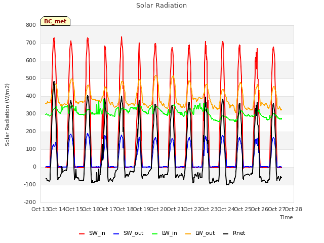 plot of Solar Radiation