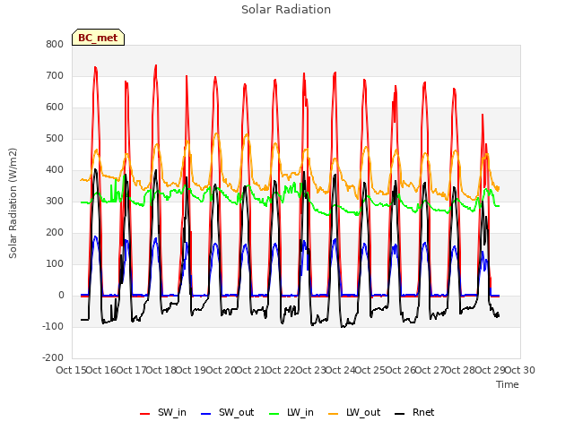 plot of Solar Radiation