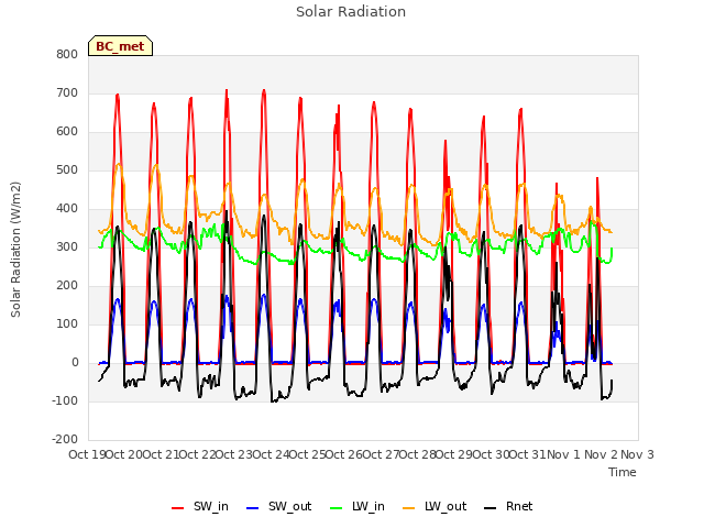 plot of Solar Radiation