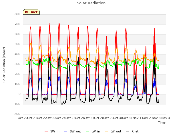 plot of Solar Radiation