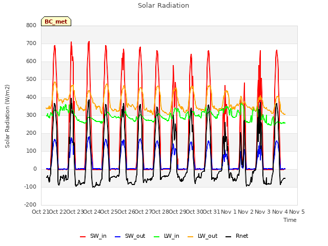 plot of Solar Radiation