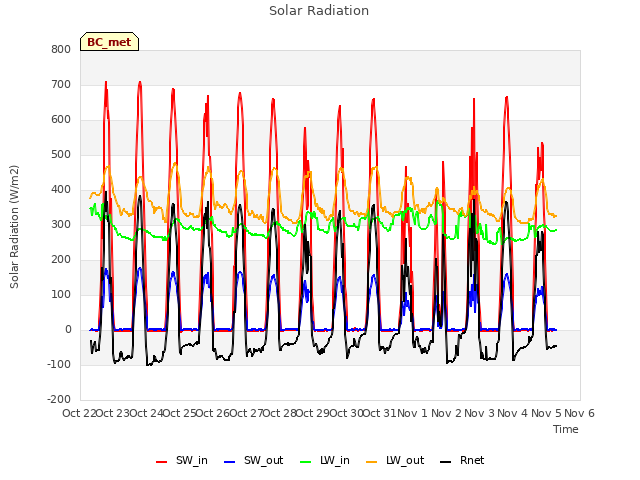 plot of Solar Radiation