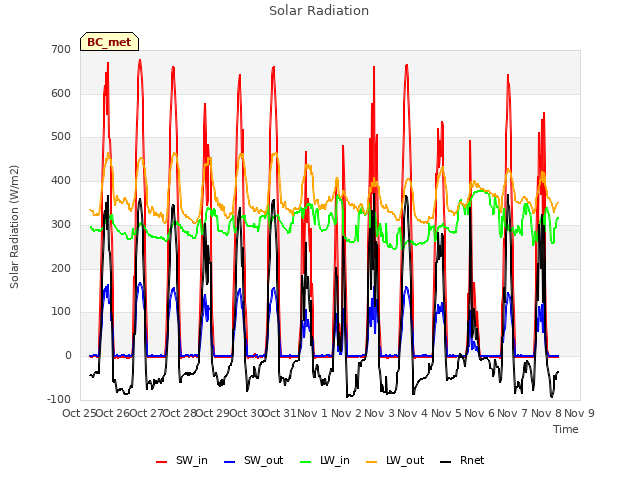 plot of Solar Radiation
