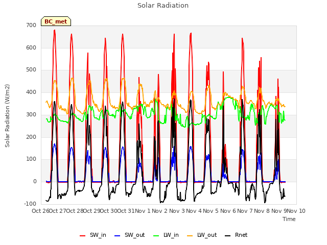 plot of Solar Radiation