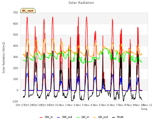 plot of Solar Radiation