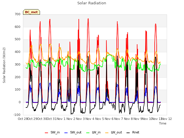 plot of Solar Radiation