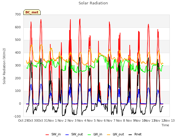 plot of Solar Radiation