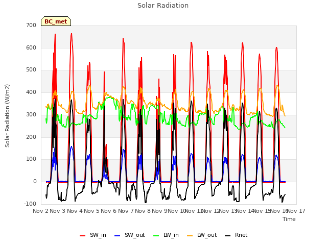 plot of Solar Radiation