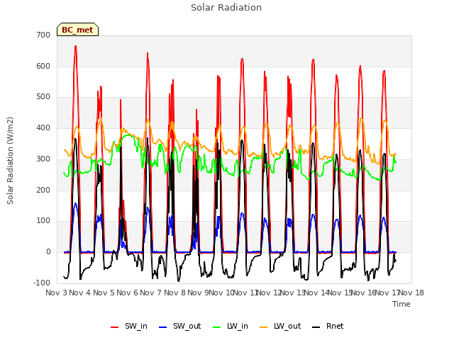 plot of Solar Radiation