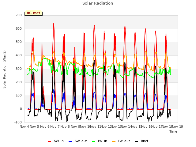 plot of Solar Radiation