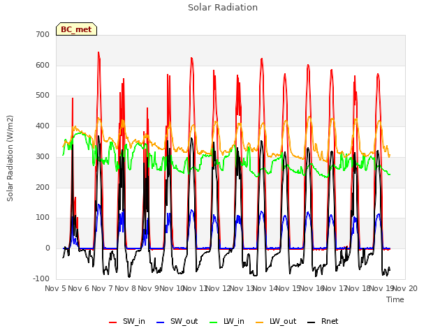 plot of Solar Radiation