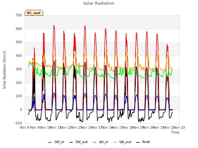 plot of Solar Radiation