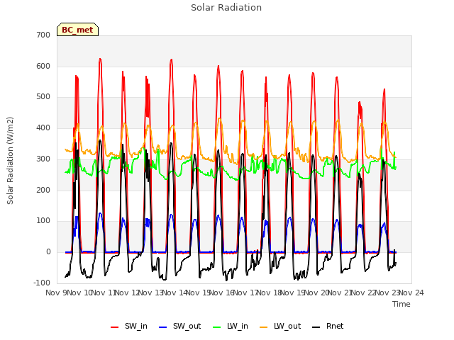 plot of Solar Radiation