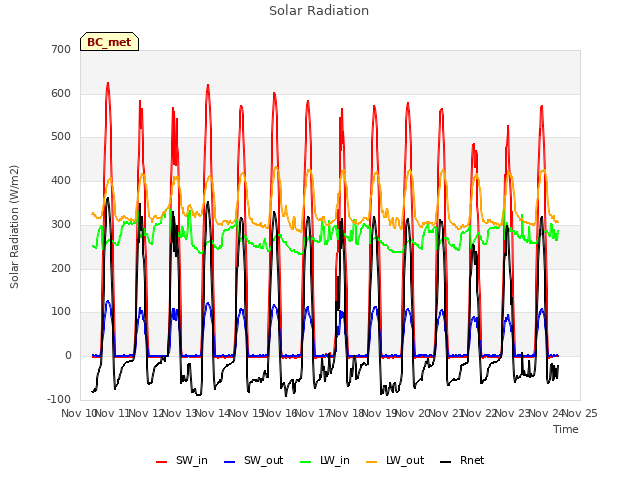 plot of Solar Radiation