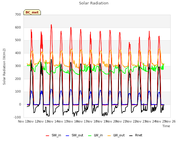 plot of Solar Radiation