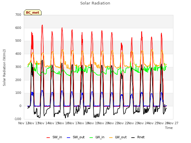 plot of Solar Radiation