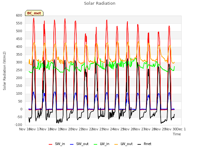 plot of Solar Radiation