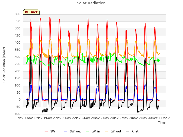 plot of Solar Radiation