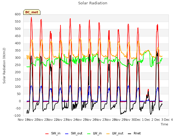 plot of Solar Radiation