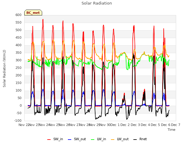 plot of Solar Radiation