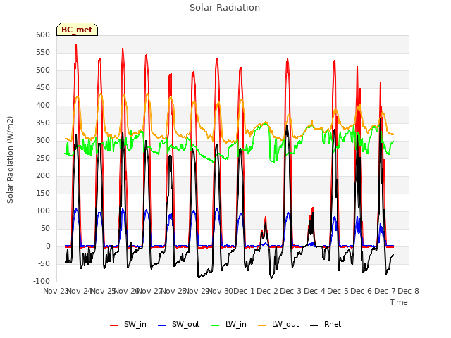 plot of Solar Radiation