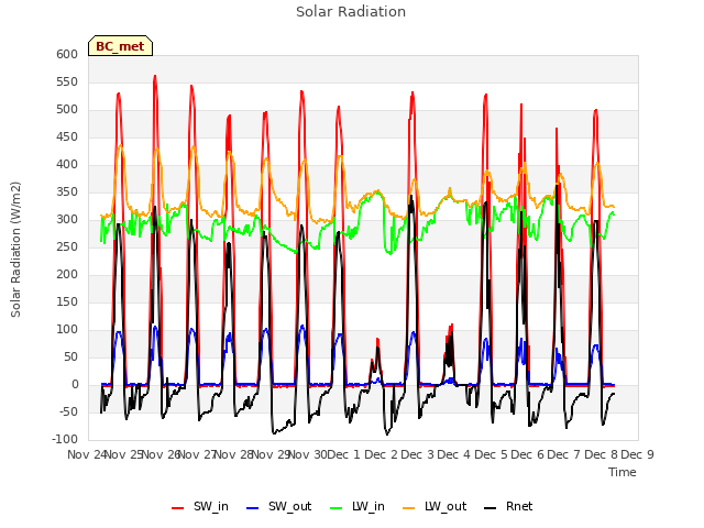 plot of Solar Radiation