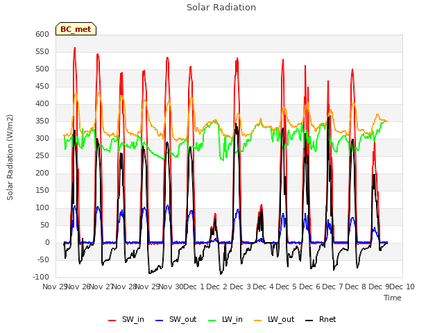 plot of Solar Radiation