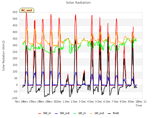 plot of Solar Radiation