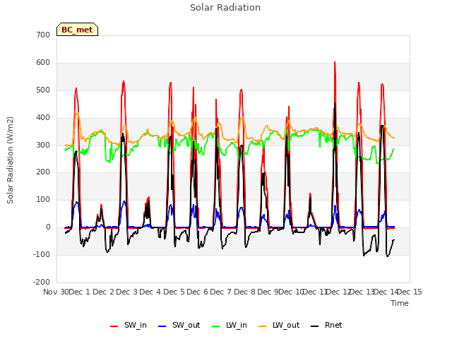 plot of Solar Radiation