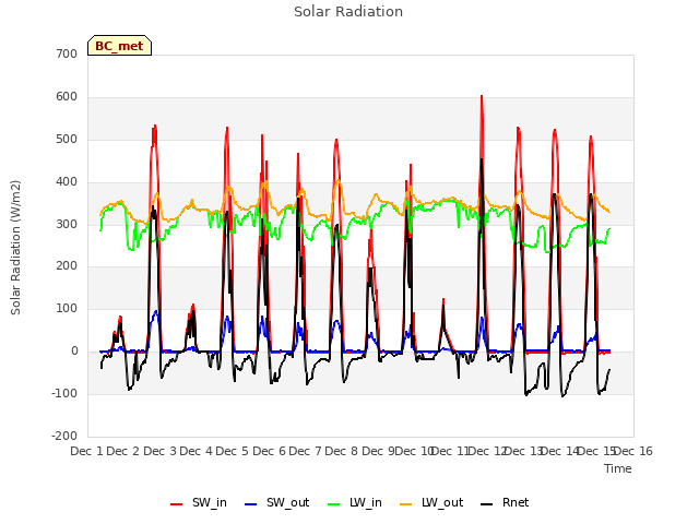 plot of Solar Radiation