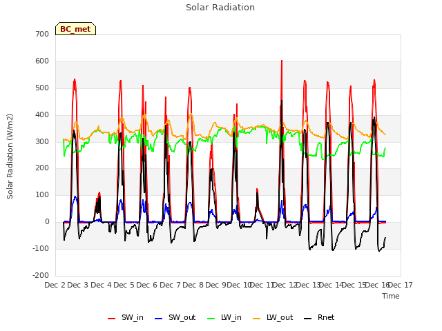 plot of Solar Radiation
