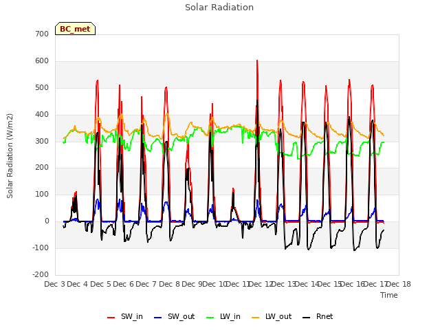 plot of Solar Radiation