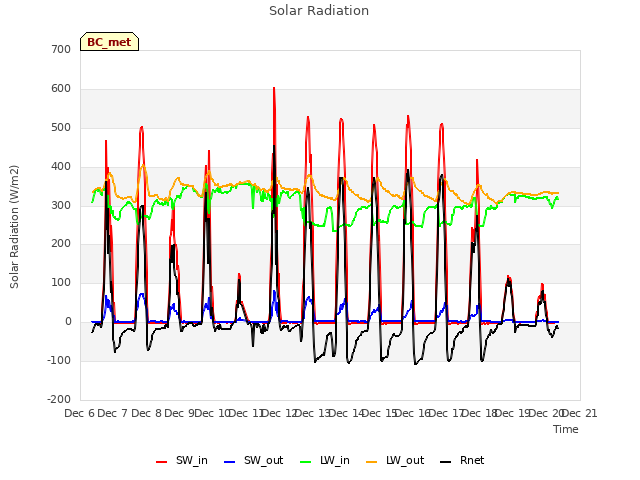 plot of Solar Radiation