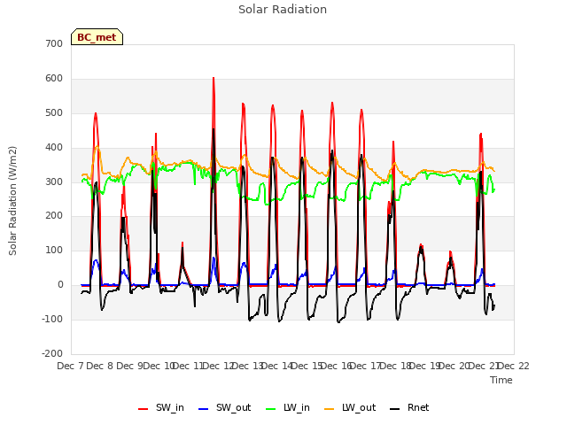 plot of Solar Radiation