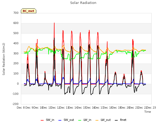 plot of Solar Radiation